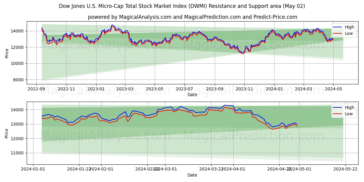 Dow Jones U.S. Micro-Cap Total Stock Market Index (DWMI) price movement in the coming days